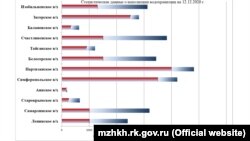 Статистичні дані про наповнення водосховищ Криму, 12 грудня 2020 року