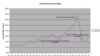 Цена на нефть в бюджете-2010 может возрасти 